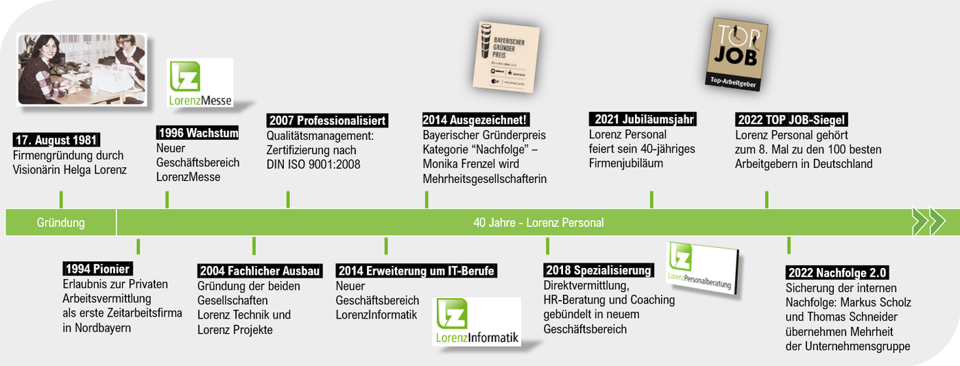 Meilensteine & Erfolgsstory von Lorenz Personal