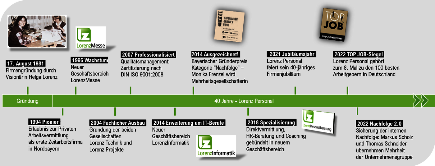 Meilensteine & Erfolgsstory von Lorenz Personal